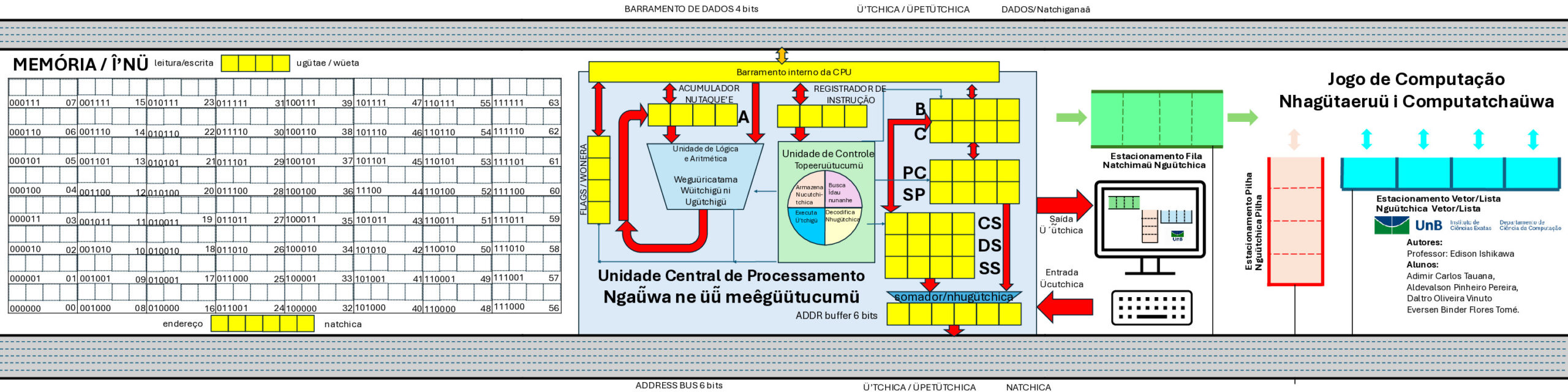 Jogo de Computação – Nhagütaeruü i Computatchaüwa